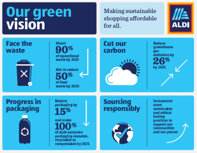 Aldi Environmental Sustainability